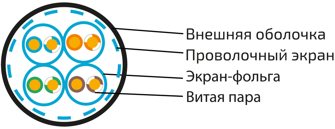 UCLP S/FTP Cat 7 PUR нг(А)-HF 4x2x0,64 BK-IN/OUT-305 Кабель парной скрутки, экран., кат. 7, 4x2x0,64 мм, PUR нг(А)-HF, внутр./внеш., черный, 305 м, Uncomline