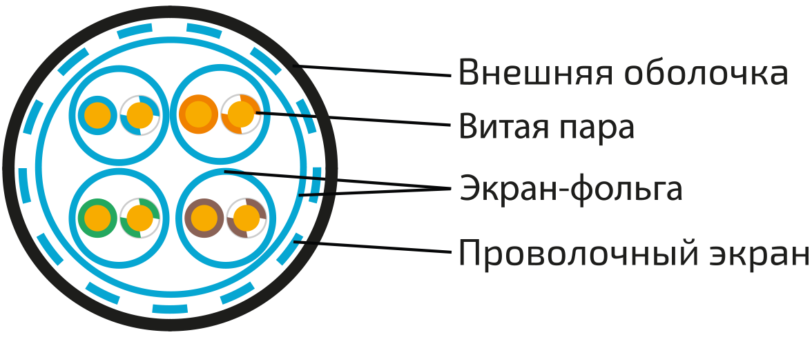 UCL SF/FTP Cat 7 PVC нг(А)-LS 4х2х0,64 GY-IN-305 Кабель парной скрутки, экран., кат. 7, 4х2х0,64 мм, PVC нг(А)-LS, внутр., серый, 305 м, Uncomline