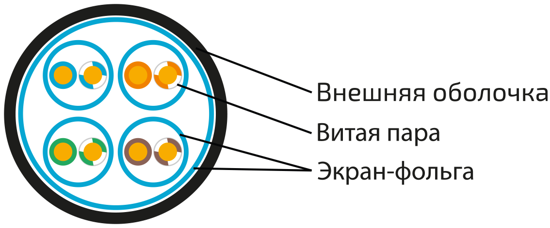 UCL F/FTP Cat 7 PVC 4x2x0,64 GY-IN-305 Кабель парной скрутки, экран., кат. 7, 4x2x0,64 мм, PVC, внутр., серый, 305 м, Uncomline