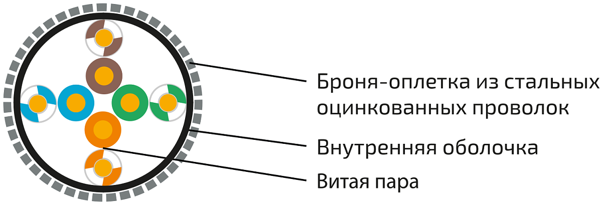 UCLP U/UTP Cat 5e КоГ PVC 4x2x0,52 BK-OUT-305 Кабель парной скрутки, неэкран., кат. 5e, 4x2x0,52 мм, PVC, внеш., бронир., черный, 305 м, Uncomline