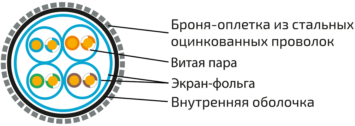 UCLP F/FTP Cat 6A КоГ PE 4x2x0,58 BK-OUT-305 Кабель парной скрутки, экран., кат. 6A, 4x2x0,58 мм, PE, внеш., бронир., черный, 305 м, Uncomline