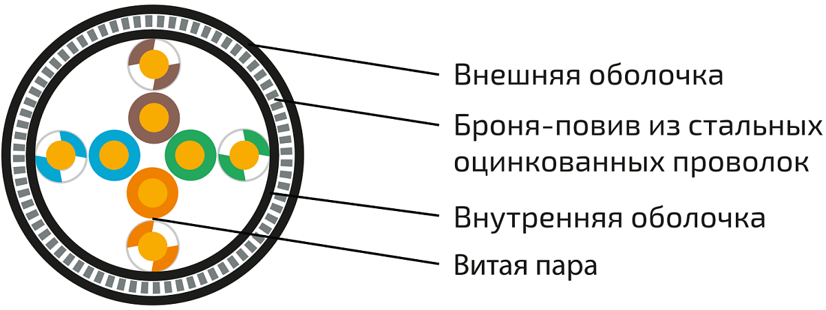 UCLP U/UTP Cat 6 К PVC/PVC 4x2x0,58 BK-OUT-305 Кабель парной скрутки, неэкран., кат. 6, 4x2x0,58 мм, PVC/PVC, внеш., бронир., черный, 305 м, Uncomline