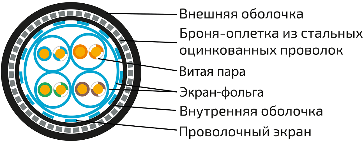 UCLP SF/FTP Cat 6A Ко ZH/ZH нг(А)-HF 4x2x0,58 BK-IN/OUT-305 Кабель парной скрутки, экран., кат. 6A, 4x2x0,58 мм, ZH/ZH нг(А)-HF, внутр./внеш., бронир., черный, 305 м, Uncomline