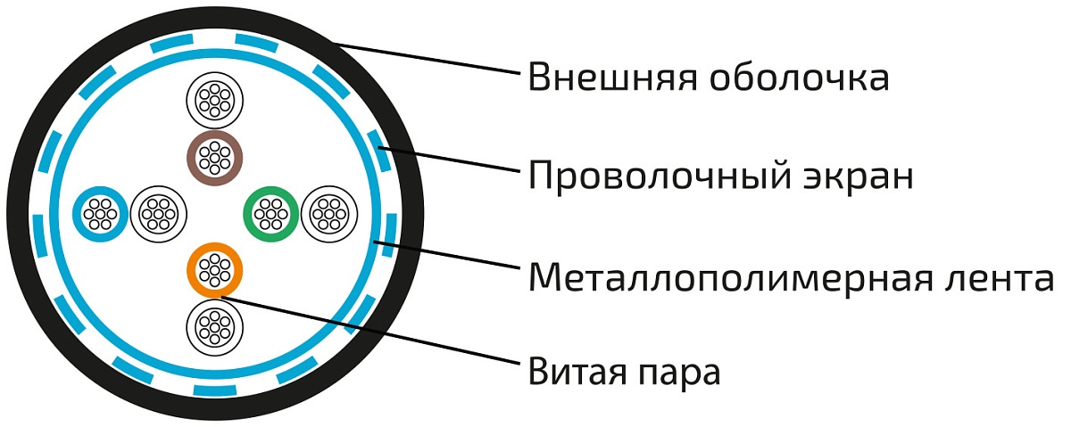 UCLP Patch SF/UTP Cat 5e PUR 4x2x0,48 BK-OUT-305 Кабель парной скрутки, экран., кат. 5e, 4x2x0,48 мм, PUR, внеш., черный, 305 м, Uncomline
