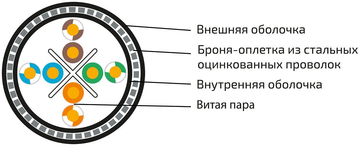 UCLP U/UTP Cat 6 Ко PVC/PVC нг(А)-LS 4x2x0,58 BK-IN/OUT-305 Кабель парной скрутки, неэкран., кат. 6, 4x2x0,58 мм, PVC/PVC нг(А)-LS, внутр./внеш., бронир., черный, 305 м, Uncomline