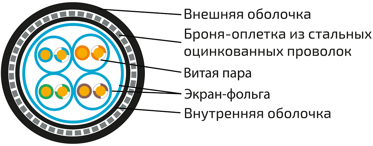 UCLP F/FTP Cat 6A Ко PE/PE 4x2x0,58 BK-OUT-305 Кабель парной скрутки, экран., кат. 6A, 4x2x0,58 мм, PE/PE, внеш., бронир., черный, 305 м, Uncomline