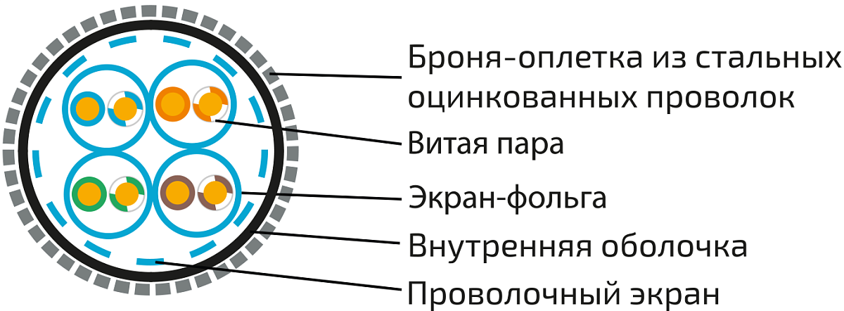 UCLP S/FTP Cat 6A КоГ PUR нг(А)-HF 4x2x0,58 BK-IN/OUT-305 Кабель парной скрутки, экран., кат. 6A, 4x2x0,58 мм, PUR нг(А)-HF, внутр./внеш., бронир., черный, 305 м, Uncomline