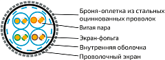 UCLP S/FTP Cat 6A КоГ PUR нг(А)-HF 4x2x0,58 BK-IN/OUT-305 Кабель парной скрутки, экран., кат. 6A, 4x2x0,58 мм, PUR нг(А)-HF, внутр./внеш., бронир., черный, 305 м, Uncomline