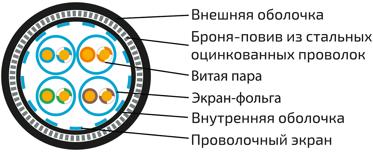 UCLP S/FTP Cat 7 К PUR/PUR 4x2x0,64 BK-OUT-305 Кабель парной скрутки, экран., кат. 7, 4x2x0,64 мм, PUR/PUR, внеш., бронир., черный, 305 м, Uncomline