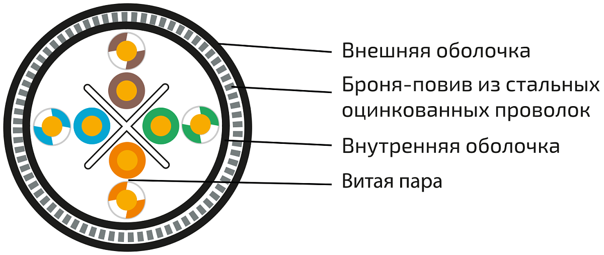 UCLP U/UTP Cat 6 К PUR/PUR 4x2x0,58 BK-OUT-305 Кабель парной скрутки, неэкран., кат. 6, 4x2x0,58 мм, PUR/PUR, внеш., бронир., черный, 305 м, Uncomline