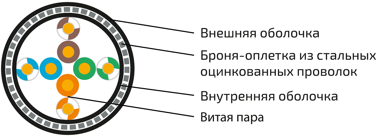 UCLP U/UTP Cat 5e Ко PE/PE 4x2x0,52 BK-OUT-305 Кабель парной скрутки, неэкран., кат. 5e, 4x2x0,52 мм, PE/PE, внеш., бронир., черный, 305 м, Uncomline