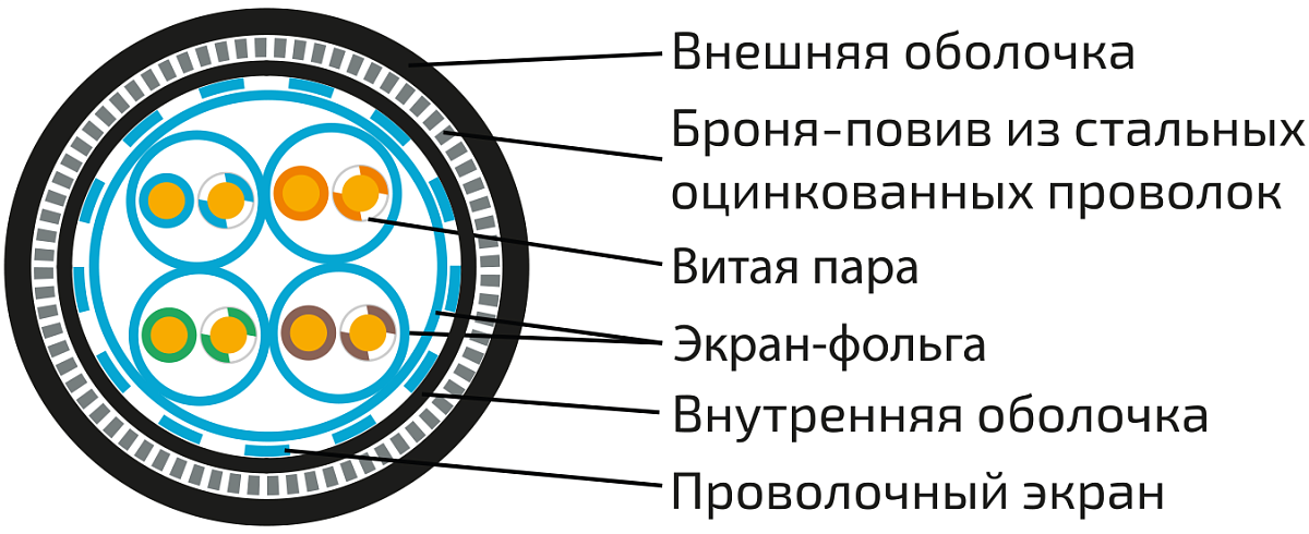 UCLP SF/FTP Cat 7 К PUR/PUR нг(А)-HF 4x2x0,64 BK-IN/OUT-305 Кабель парной скрутки, экран., кат. 7, 4x2x0,64 мм, PUR/PUR нг(А)-HF, внутр./внеш., бронир., черный, 305 м, Uncomline