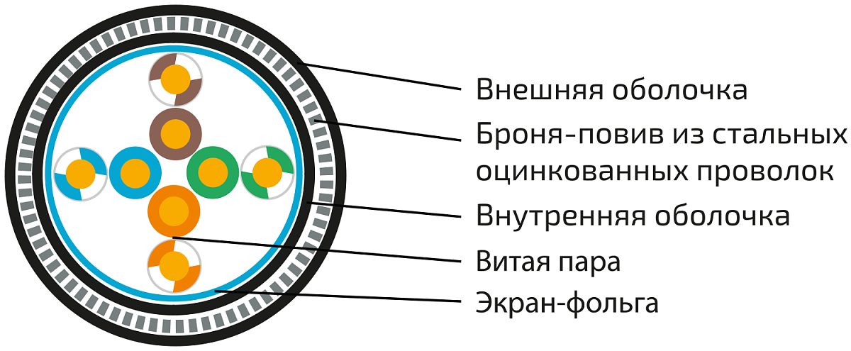 UCLP F/UTP Cat 5e К PVC/PVC нг(А)-LS 4x2x0,52 BK-IN/OUT-305 Кабель парной скрутки, экран., кат. 5e, 4x2x0,52 мм, PVC/PVC нг(А)-LS, внутр./внеш., бронир., черный, 305 м, Uncomline