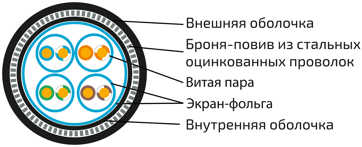 UCLP F/FTP Cat 6A К PVC/PVC нг(А)-LS 4x2x0,58 BK-IN/OUT-305 Кабель парной скрутки, экран., кат. 6A, 4x2x0,58 мм, PVC/PVC нг(А)-LS, внутр./внеш., бронир., черный, 305 м, Uncomline